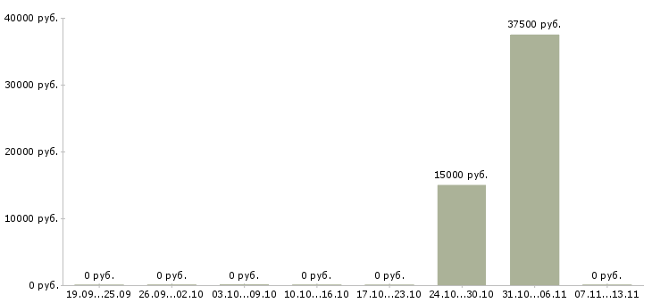 Вакансии «специалист 1с по бюджетному учёту»-Медиана зарплаты по вакансии «специалист 1с по бюджетному учёту» за 2 месяца
