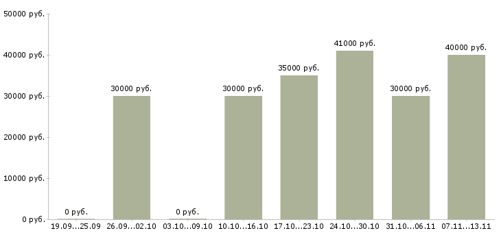 Вакансии «специалист отдела розничных продаж»-Медиана зарплаты по вакансии «специалист отдела розничных продаж» за 2 месяца