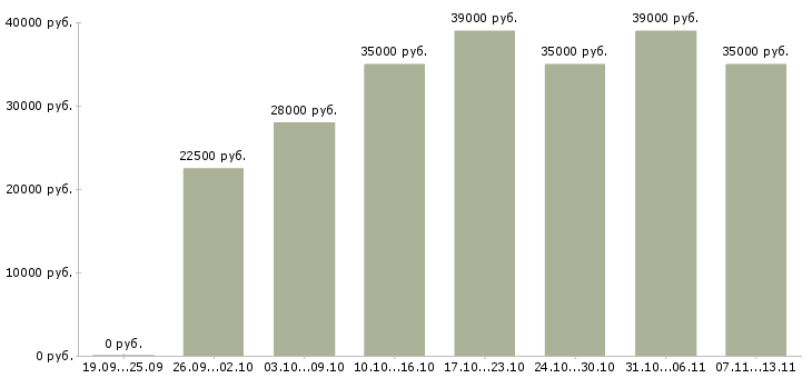 Вакансии «специалист по кадровому делу»-Медиана зарплаты по вакансии «специалист по кадровому делу» за 2 месяца