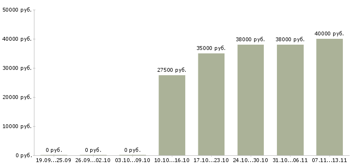Вакансии «специалист по работе с рекламациями»-Медиана зарплаты по вакансии «специалист по работе с рекламациями» за 2 месяца