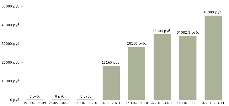 Вакансии «специалист по учёту склада»-Медиана зарплаты по вакансии «специалист по учёту склада» за 2 месяца