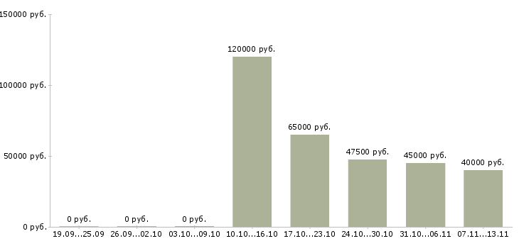 Вакансии «старший инженер по технической поддержке»-Медиана зарплаты по вакансии «старший инженер по технической поддержке» за 2 месяца