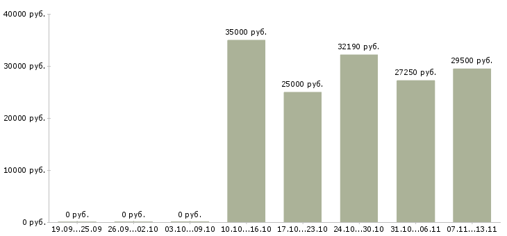 Вакансии «старший оператор 1с»-Медиана зарплаты по вакансии «старший оператор 1с» за 2 месяца