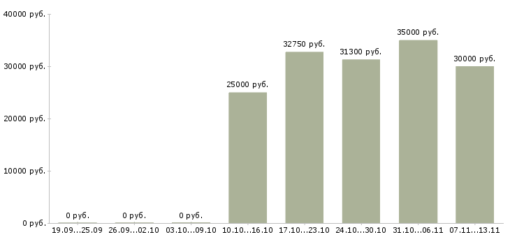 Вакансии «технолог по ингредиентам»-Медиана зарплаты по вакансии «технолог по ингредиентам» за 2 месяца
