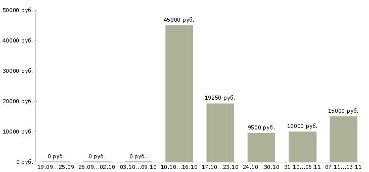 Вакансии «уборщица в гипермаркет»-Медиана зарплаты по вакансии «уборщица в гипермаркет» за 2 месяца
