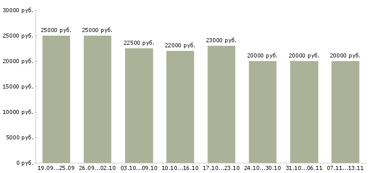 Вакансии «удаленный сотрудник в крупную компанию»-Медиана зарплаты по вакансии «удаленный сотрудник в крупную компанию» за 2 месяца