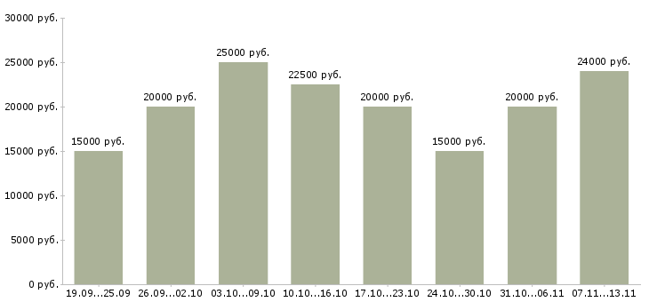 Вакансии «удобная на дому»-Медиана зарплаты по вакансии «удобная на дому» за 2 месяца