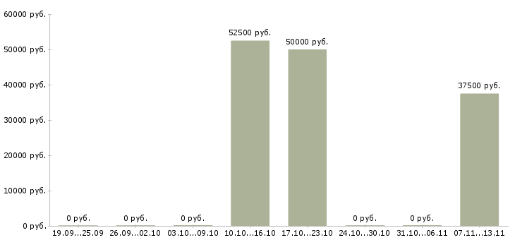 Вакансии «управляющий обувным магазином»-Медиана зарплаты по вакансии «управляющий обувным магазином» за 2 месяца