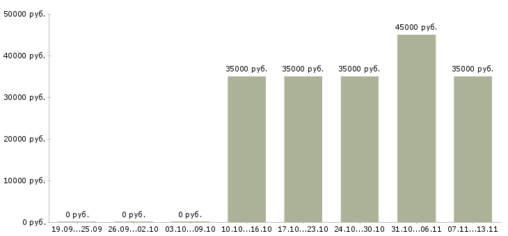 Вакансии «управляющий салоном мебели»-Медиана зарплаты по вакансии «управляющий салоном мебели» за 2 месяца