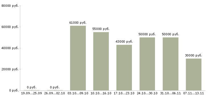 Вакансии «фасовщик специй»-Медиана зарплаты по вакансии «фасовщик специй» за 2 месяца
