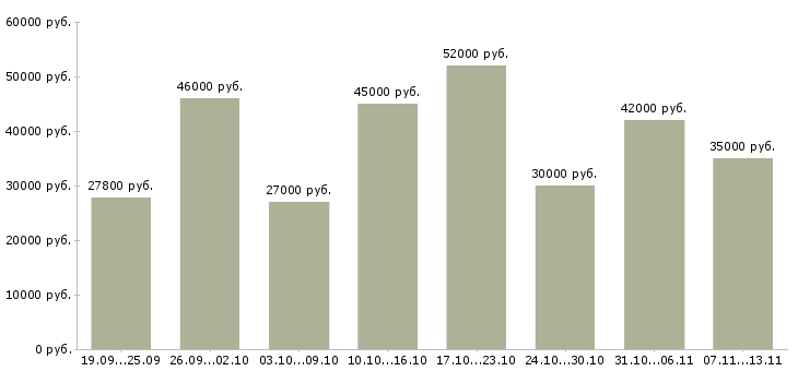 Вакансии «фасовщица одежды»-Медиана зарплаты по вакансии «фасовщица одежды» за 2 месяца