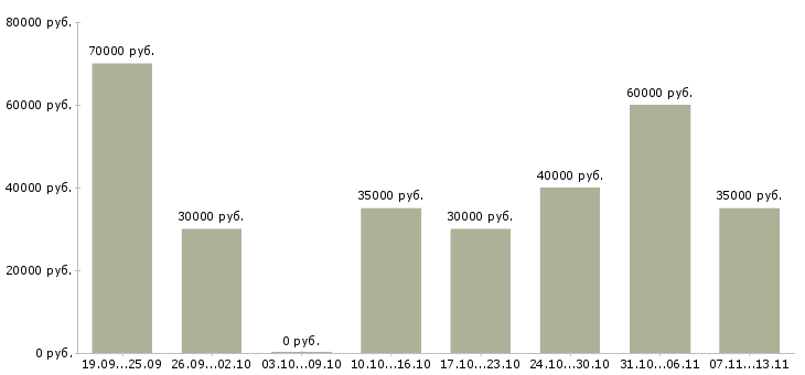 Вакансии «экономист по расчету заработной платы»-Медиана зарплаты по вакансии «экономист по расчету заработной платы» за 2 месяца