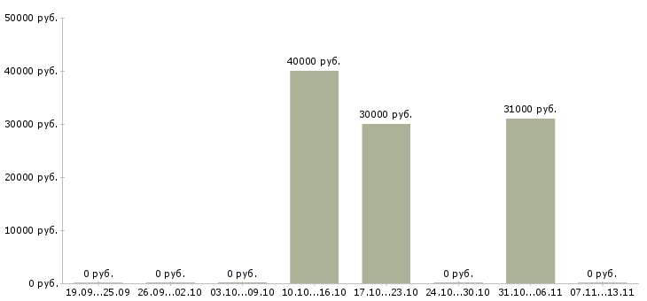 Вакансии «юрист начального уровня»-Медиана зарплаты по вакансии «юрист начального уровня» за 2 месяца