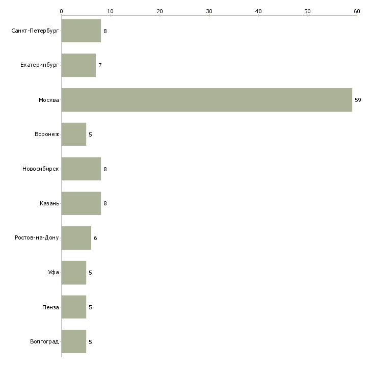 Найти работу агент по подбору персонала-Число вакансий «агент по подбору персонала» на сайте в городах Росcии