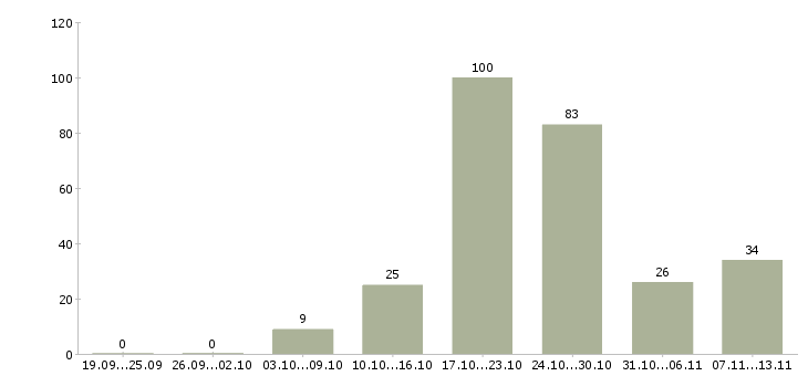 Работа «агент по подбору персонала»-Число вакансий «агент по подбору персонала» на сайте за 2 месяца
