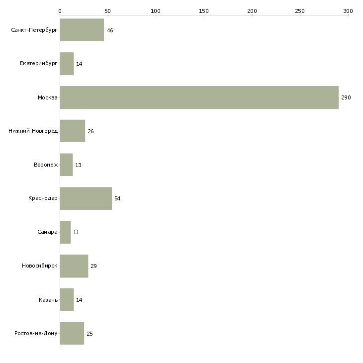 Найти работу административный помощник руководителя-Число вакансий «административный помощник руководителя» на сайте в городах Росcии