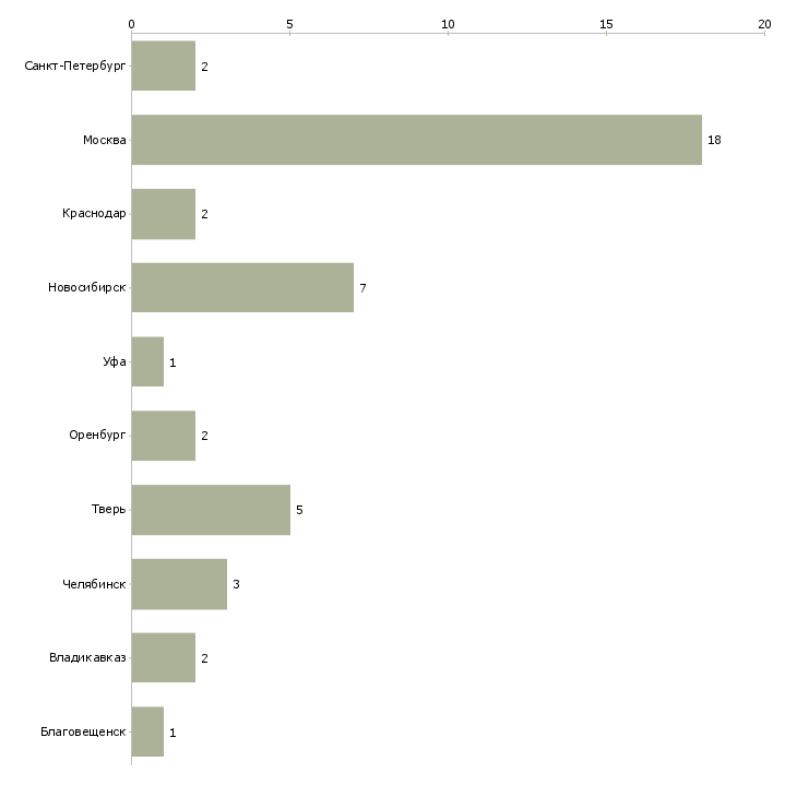 Найти работу администратор приемной-Число вакансий «администратор приемной» на сайте в городах Росcии