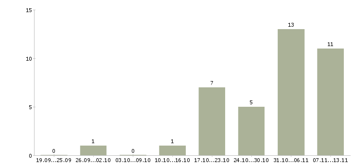Работа «администратор приемной»-Число вакансий «администратор приемной» на сайте за 2 месяца