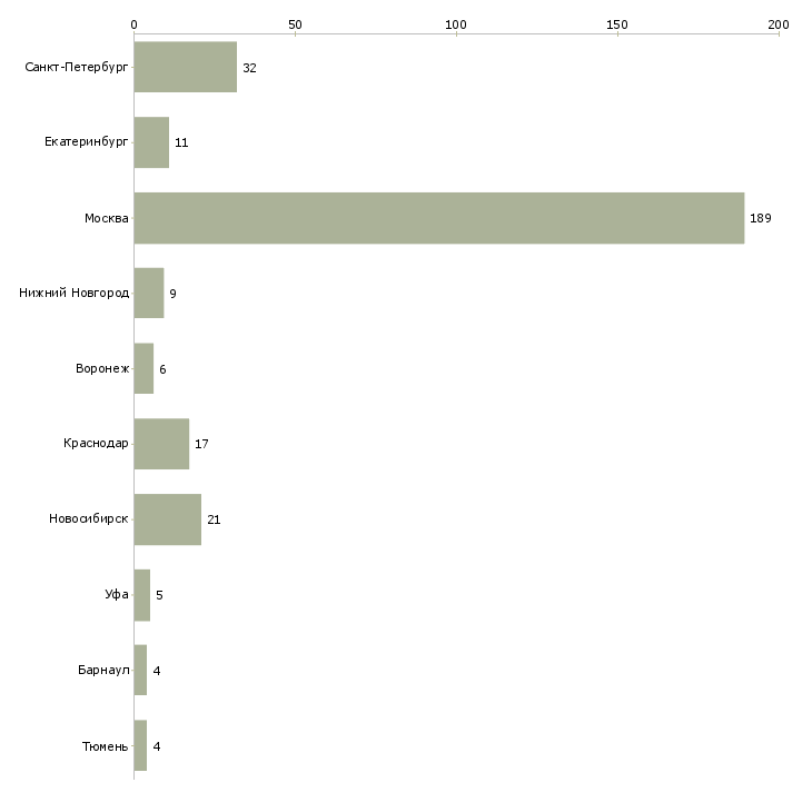 Найти работу аналитик по управленческой отчетности-Число вакансий «аналитик по управленческой отчетности» на сайте в городах Росcии
