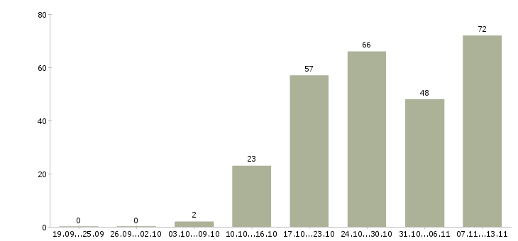 Работа «аналитик по управленческой отчетности»-Число вакансий «аналитик по управленческой отчетности» на сайте за 2 месяца