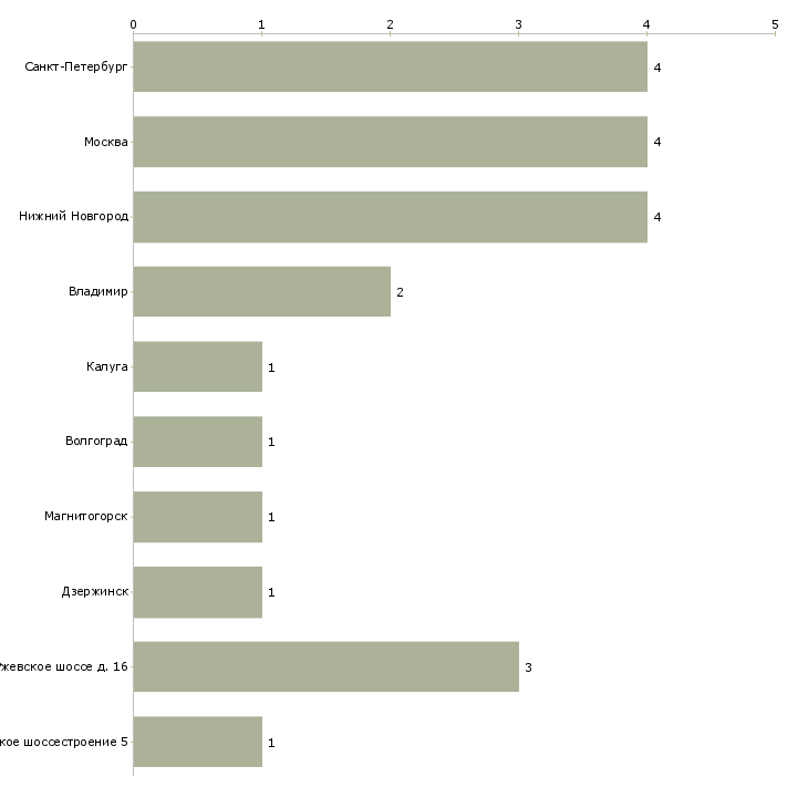Найти работу аппаратчик смешивания-Число вакансий «аппаратчик смешивания» на сайте в городах Росcии