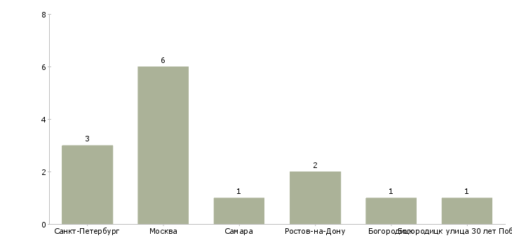 Найти работу бухгалтер на участок аренды-Число вакансий «бухгалтер на участок аренды» на сайте в городах Росcии