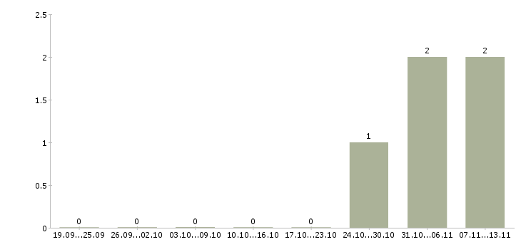 Работа «бухгалтер по расчету жку»-Число вакансий «бухгалтер по расчету жку» на сайте за 2 месяца