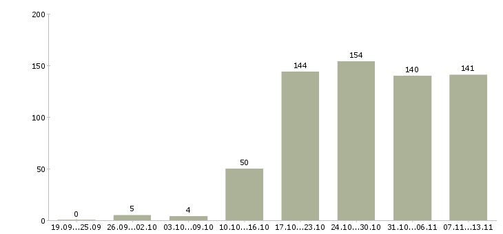 Работа «ведущий менеджер по продвижению»-Число вакансий «ведущий менеджер по продвижению» на сайте за 2 месяца