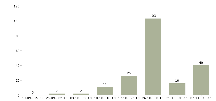 Работа «водитель на служебный автомобиль такси»-Число вакансий «водитель на служебный автомобиль такси» на сайте за 2 месяца