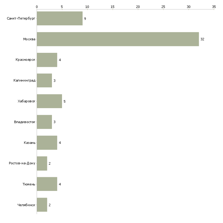 Найти работу главный специалист отдела экономики-Число вакансий «главный специалист отдела экономики» на сайте в городах Росcии