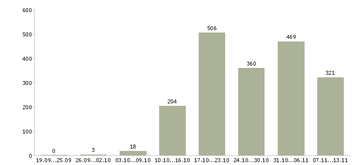 Работа «грузчик в торговый зал»-Число вакансий «грузчик в торговый зал» на сайте за 2 месяца