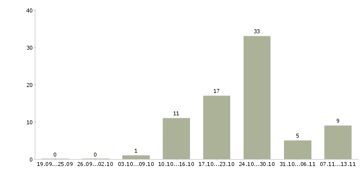 Работа «грузчик комплектовщик ежедневные выплаты»-Число вакансий «грузчик комплектовщик ежедневные выплаты» на сайте за 2 месяца
