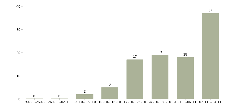 Работа «грузчик на склад логистики»-Число вакансий «грузчик на склад логистики» на сайте за 2 месяца