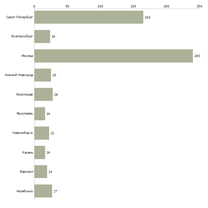 Найти работу диспетчер по работе с клиентами-Число вакансий «диспетчер по работе с клиентами» на сайте в городах Росcии