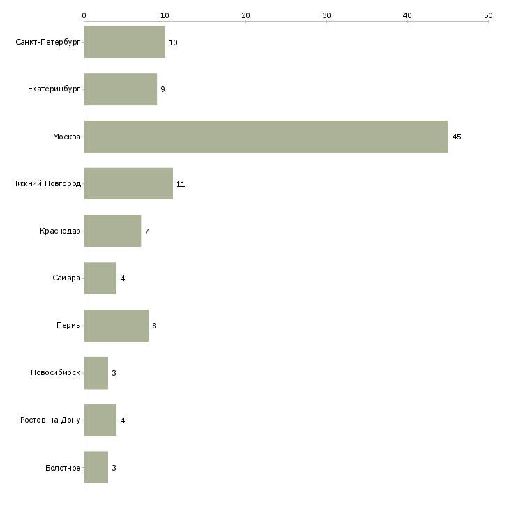 Найти работу диспетчер подразделения-Число вакансий «диспетчер подразделения» на сайте в городах Росcии