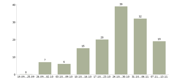 Работа «диспетчер подразделения»-Число вакансий «диспетчер подразделения» на сайте за 2 месяца