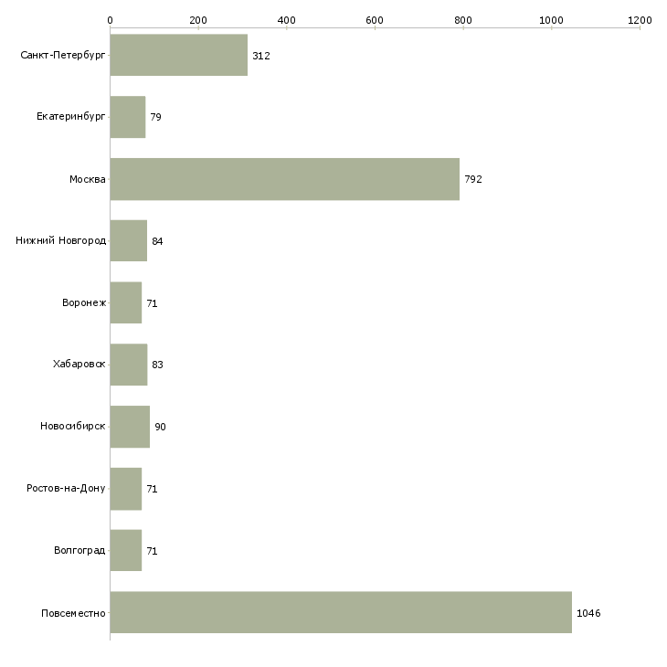 Найти работу для активных и целеустремленных людей-Число вакансий «для активных и целеустремленных людей» на сайте в городах Росcии