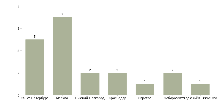 Найти работу заместитель начальника отдела финансового мониторинга-Число вакансий «заместитель начальника отдела финансового мониторинга» на сайте в городах Росcии