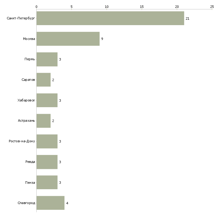 Найти работу заместитель руководителя правового управления-Число вакансий «заместитель руководителя правового управления» на сайте в городах Росcии