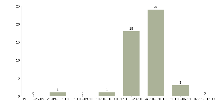 Работа «изолировщик 5 разряда»-Число вакансий «изолировщик 5 разряда» на сайте за 2 месяца