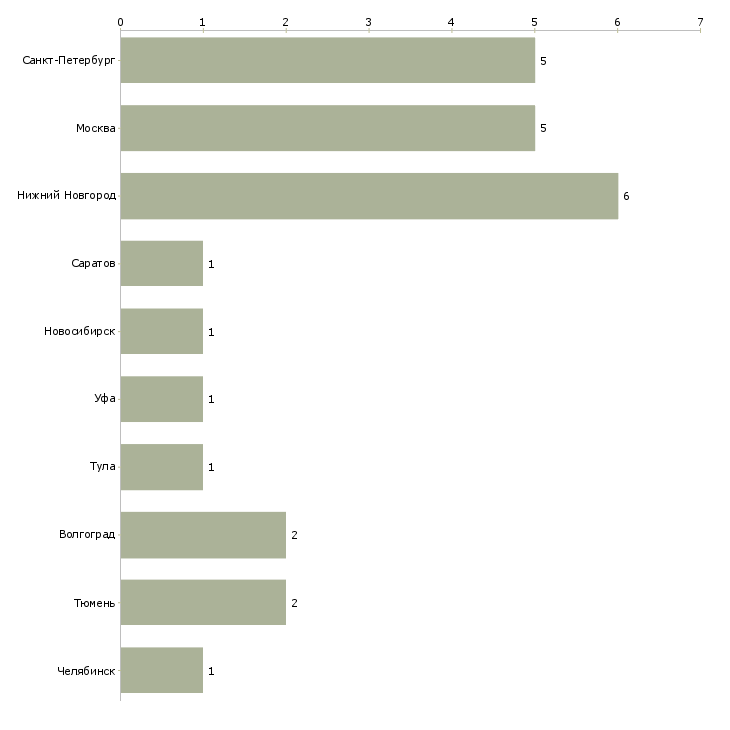 Найти работу инженер ii категории-Число вакансий «инженер ii категории» на сайте в городах Росcии