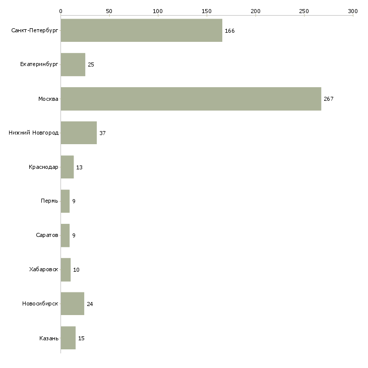 Найти работу инженер linux-Число вакансий «инженер linux» на сайте в городах Росcии