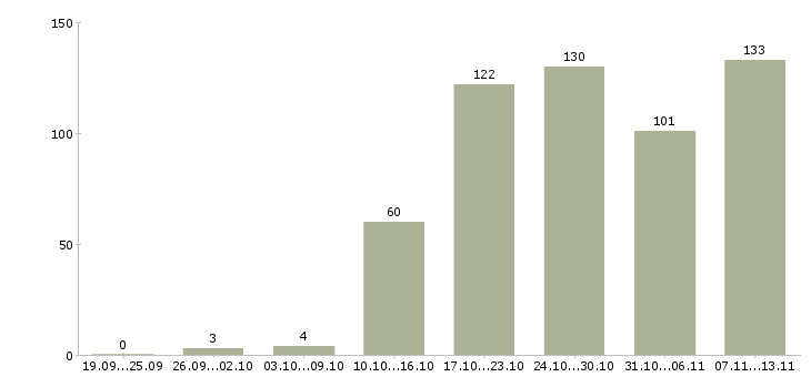 Работа «инженер linux»-Число вакансий «инженер linux» на сайте за 2 месяца