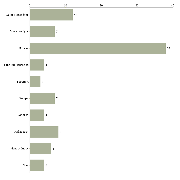 Найти работу инженер в отдел ит-Число вакансий «инженер в отдел ит» на сайте в городах Росcии