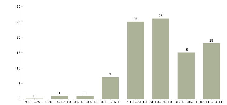 Работа «инженер в отдел ит»-Число вакансий «инженер в отдел ит» на сайте за 2 месяца