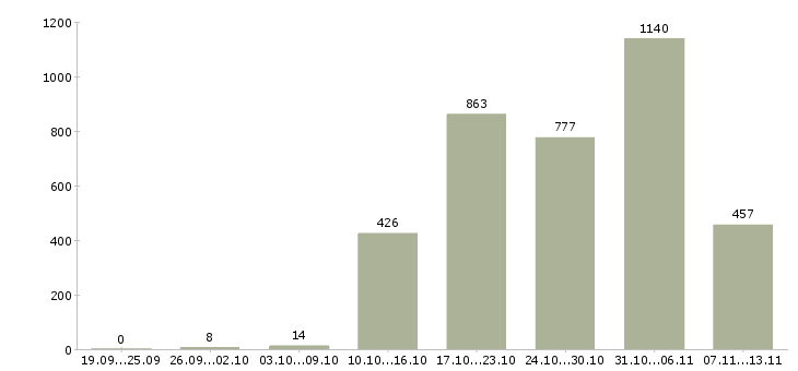 Работа «кассир в дневные смены»-Число вакансий «кассир в дневные смены» на сайте за 2 месяца