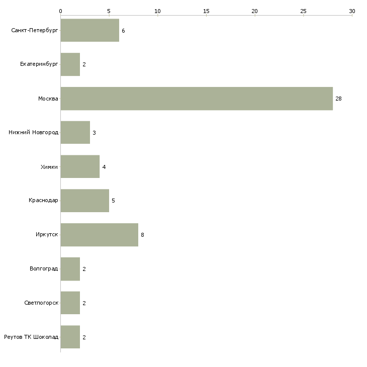 Найти работу кассир в кофейню-Число вакансий «кассир в кофейню» на сайте в городах Росcии