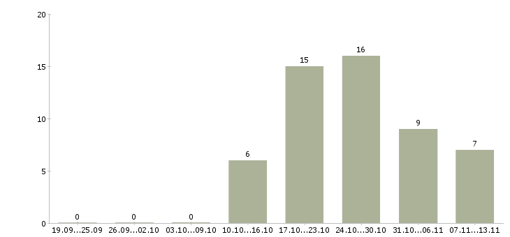 Работа «кассир в кофейню»-Число вакансий «кассир в кофейню» на сайте за 2 месяца