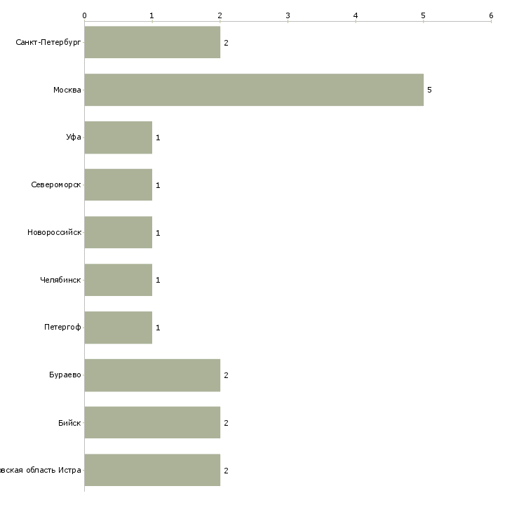 Найти работу кассир оператор заправочных станций-Число вакансий «кассир оператор заправочных станций» на сайте в городах Росcии
