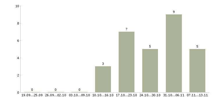 Работа «кассир оператор заправочных станций»-Число вакансий «кассир оператор заправочных станций» на сайте за 2 месяца